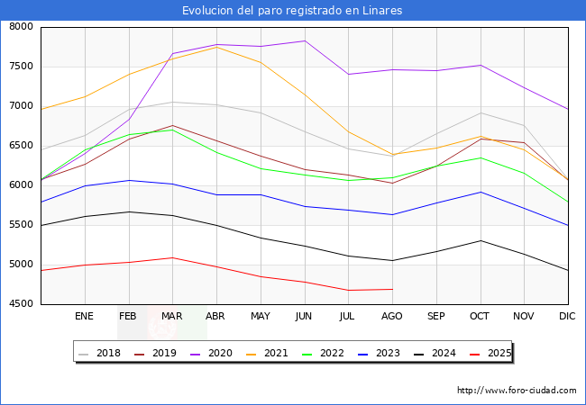 Evolucin de los datos de parados para el Municipio de Linares hasta Agosto del 2025.