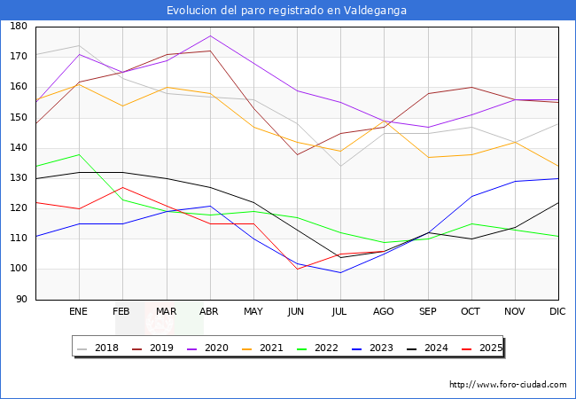 Evolucin de los datos de parados para el Municipio de Valdeganga hasta Agosto del 2025.