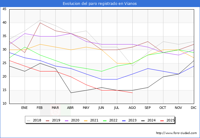 Evolucin de los datos de parados para el Municipio de Vianos hasta Agosto del 2025.