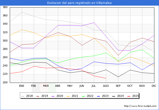 Evoluci�n de los datos de parados para el Municipio de Villamalea hasta Agosto del 2025.