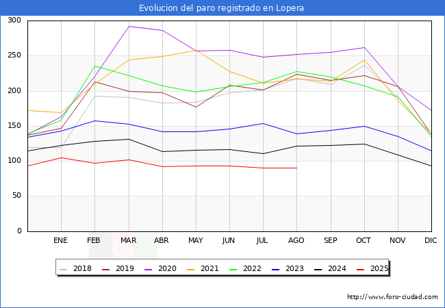 Evolucin de los datos de parados para el Municipio de Lopera hasta Agosto del 2025.