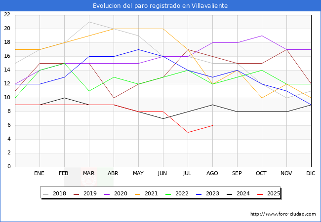 Evoluci�n de los datos de parados para el Municipio de Villavaliente hasta Agosto del 2025.