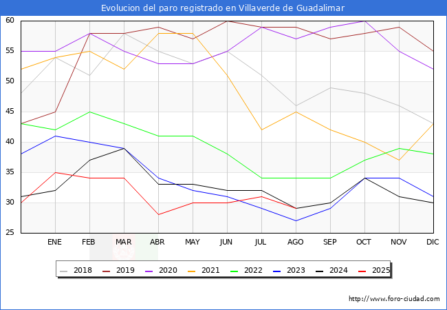 Evolucin de los datos de parados para el Municipio de Villaverde de Guadalimar hasta Agosto del 2025.