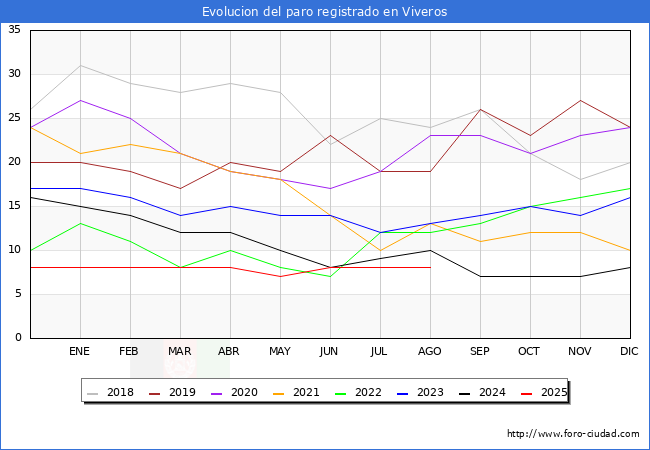 Evoluci�n de los datos de parados para el Municipio de Viveros hasta Agosto del 2025.