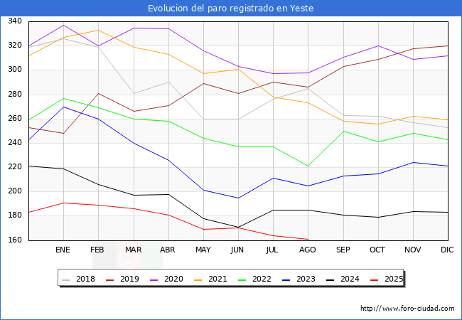 Evolucin de los datos de parados para el Municipio de Yeste hasta Agosto del 2025.
