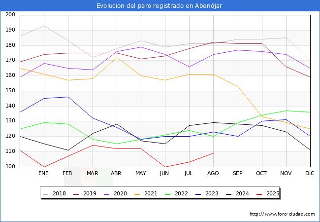 Evoluci�n de los datos de parados para el Municipio de Aben�jar hasta Agosto del 2025.