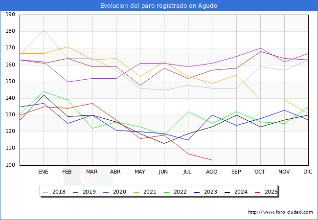 Evolucin de los datos de parados para el Municipio de Agudo hasta Agosto del 2025.
