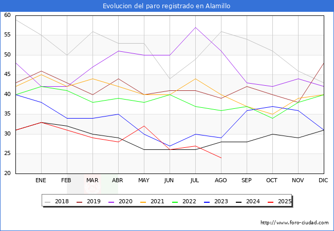Evoluci�n de los datos de parados para el Municipio de Alamillo hasta Agosto del 2025.