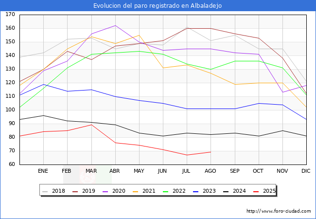 Evolucin de los datos de parados para el Municipio de Albaladejo hasta Agosto del 2025.