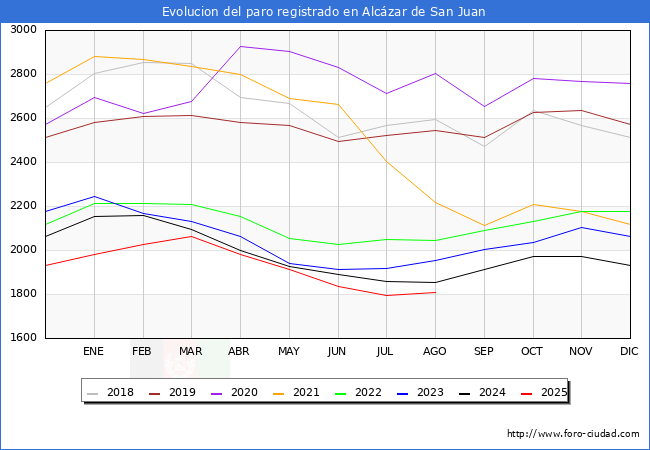 Evolucin de los datos de parados para el Municipio de Alczar de San Juan hasta Agosto del 2025.