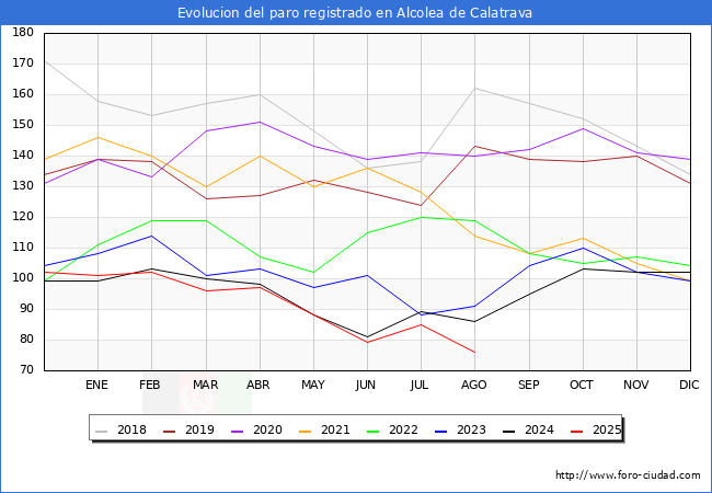 Evolucin de los datos de parados para el Municipio de Alcolea de Calatrava hasta Agosto del 2025.