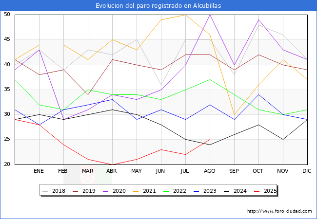 Evolucin de los datos de parados para el Municipio de Alcubillas hasta Agosto del 2025.