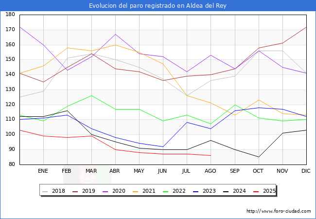 Evolucin de los datos de parados para el Municipio de Aldea del Rey hasta Agosto del 2025.