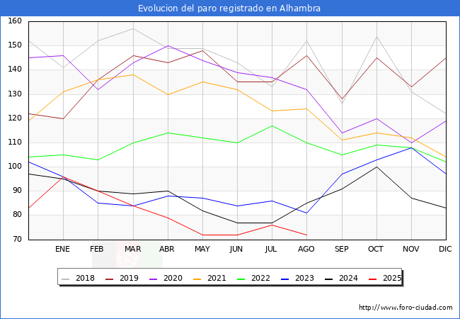 Evoluci�n de los datos de parados para el Municipio de Alhambra hasta Agosto del 2025.