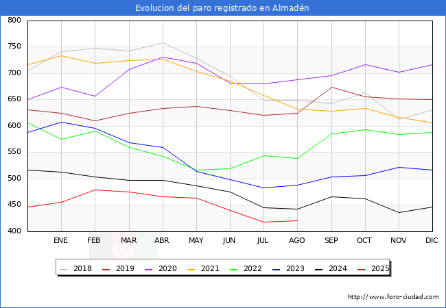 Evolucin de los datos de parados para el Municipio de Almadn hasta Agosto del 2025.