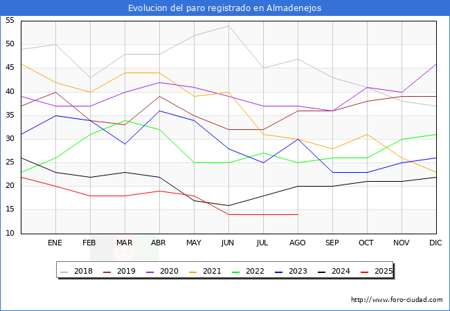 Evoluci�n de los datos de parados para el Municipio de Almadenejos hasta Agosto del 2025.