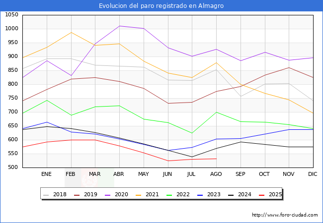 Evolucin de los datos de parados para el Municipio de Almagro hasta Agosto del 2025.