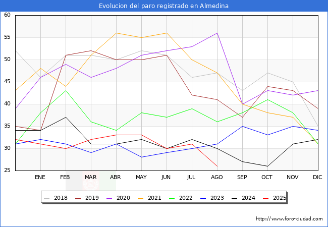 Evolucin de los datos de parados para el Municipio de Almedina hasta Agosto del 2025.