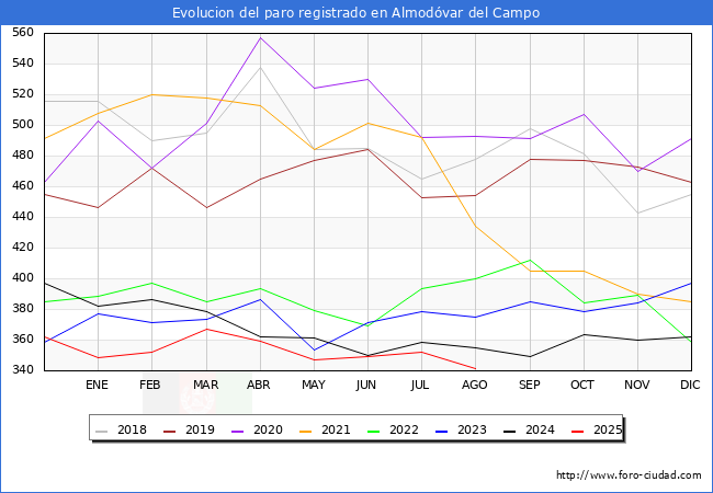 Evoluci�n de los datos de parados para el Municipio de Almod�var del Campo hasta Agosto del 2025.