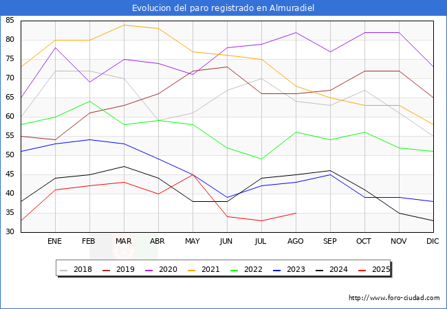 Evoluci�n de los datos de parados para el Municipio de Almuradiel hasta Agosto del 2025.