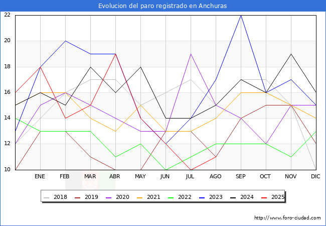 Evolucin de los datos de parados para el Municipio de Anchuras hasta Agosto del 2025.