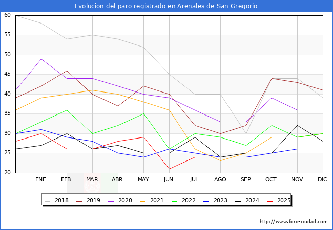 Evolucin de los datos de parados para el Municipio de Arenales de San Gregorio hasta Agosto del 2025.