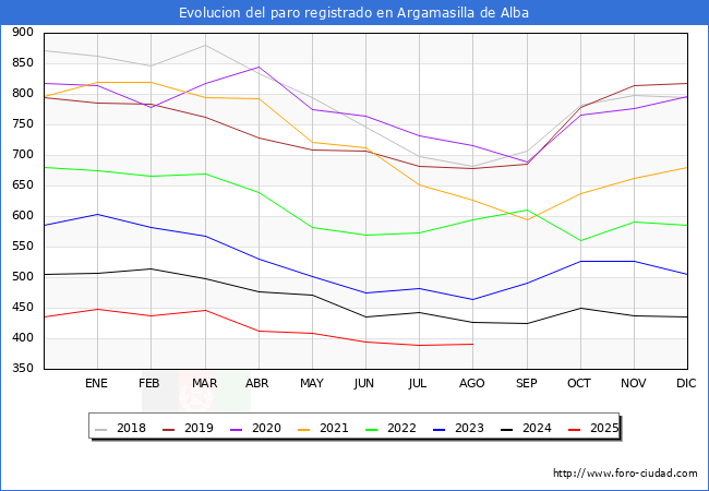 Evolucin de los datos de parados para el Municipio de Argamasilla de Alba hasta Agosto del 2025.