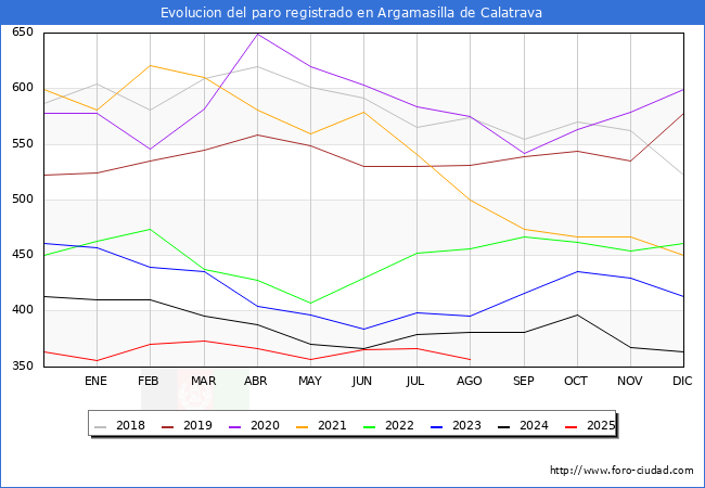 Evolucin de los datos de parados para el Municipio de Argamasilla de Calatrava hasta Agosto del 2025.