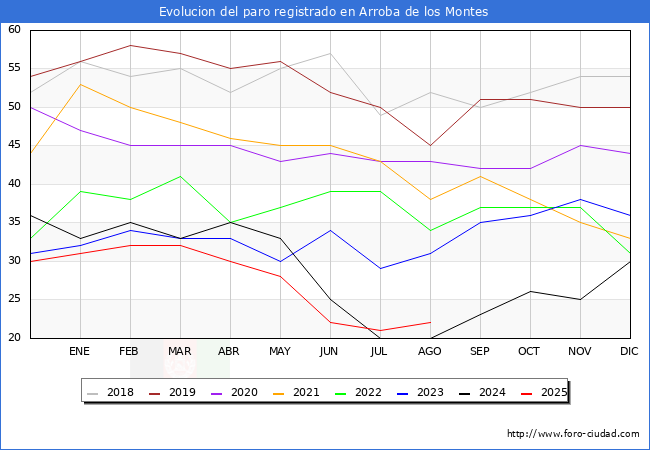 Evolucin de los datos de parados para el Municipio de Arroba de los Montes hasta Agosto del 2025.