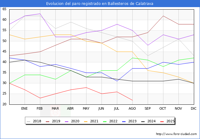 Evolucin de los datos de parados para el Municipio de Ballesteros de Calatrava hasta Agosto del 2025.
