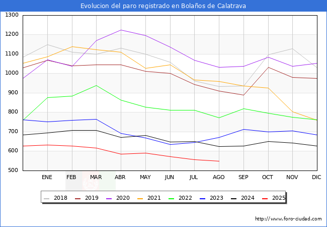 Evolucin de los datos de parados para el Municipio de Bolaos de Calatrava hasta Agosto del 2025.