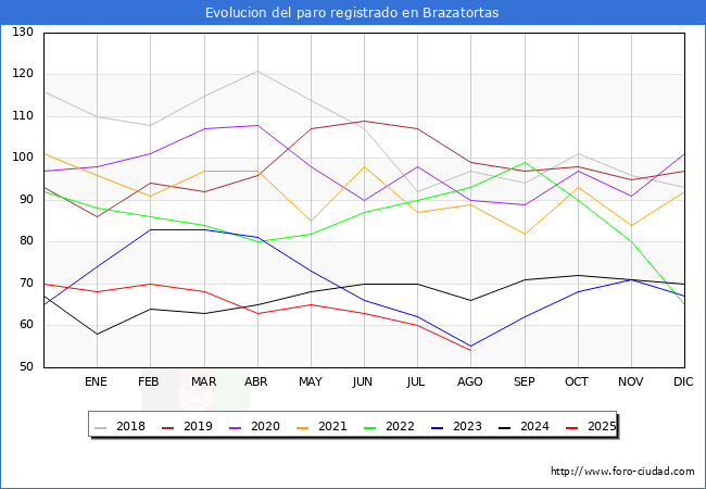 Evolucin de los datos de parados para el Municipio de Brazatortas hasta Agosto del 2025.