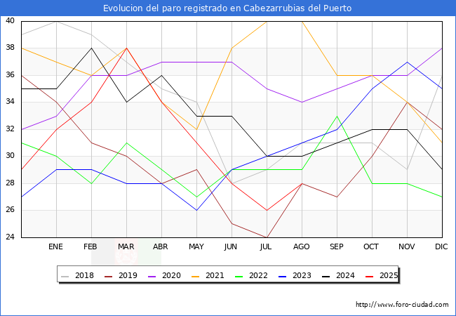 Evolucin de los datos de parados para el Municipio de Cabezarrubias del Puerto hasta Agosto del 2025.