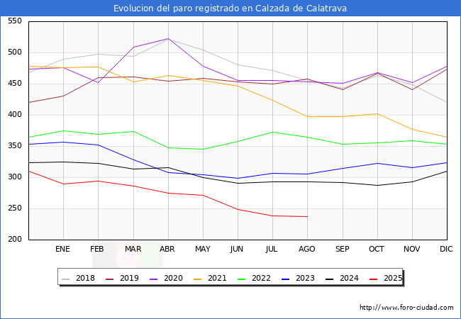 Evolucin de los datos de parados para el Municipio de Calzada de Calatrava hasta Agosto del 2025.