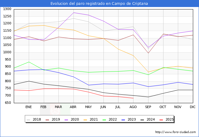 Evolucin de los datos de parados para el Municipio de Campo de Criptana hasta Agosto del 2025.