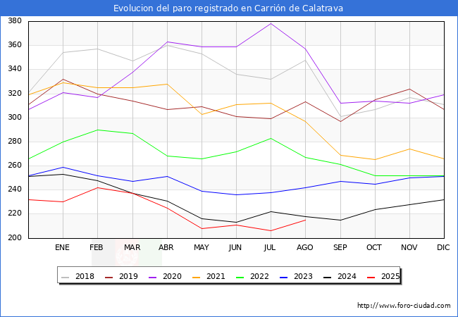 Evolucin de los datos de parados para el Municipio de Carrin de Calatrava hasta Agosto del 2025.