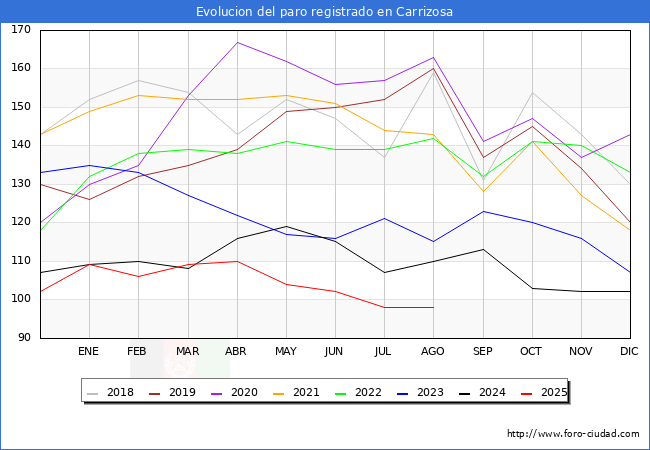 Evolucin de los datos de parados para el Municipio de Carrizosa hasta Agosto del 2025.