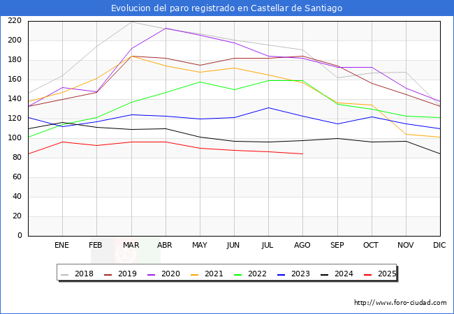 Evolucin de los datos de parados para el Municipio de Castellar de Santiago hasta Agosto del 2025.