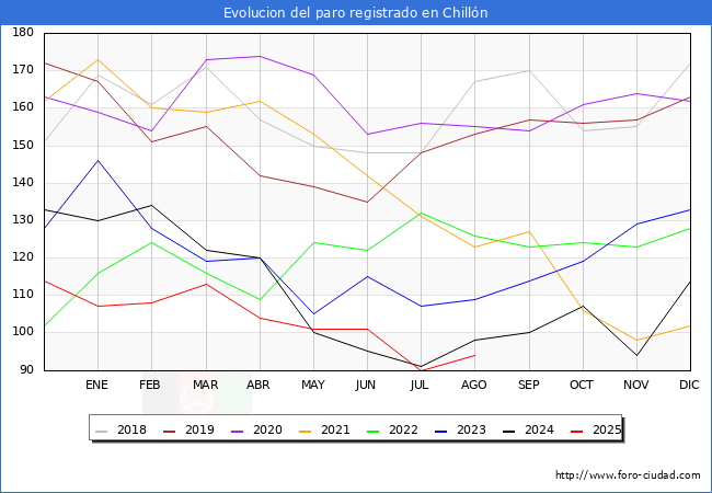 Evolucin de los datos de parados para el Municipio de Chilln hasta Agosto del 2025.