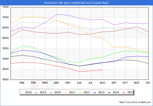 Evolucin de los datos de parados para el Municipio de Ciudad Real hasta Agosto del 2025.