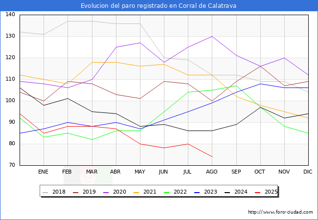 Evolucin de los datos de parados para el Municipio de Corral de Calatrava hasta Agosto del 2025.