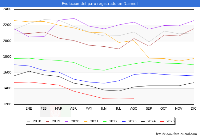 Evolucin de los datos de parados para el Municipio de Daimiel hasta Agosto del 2025.