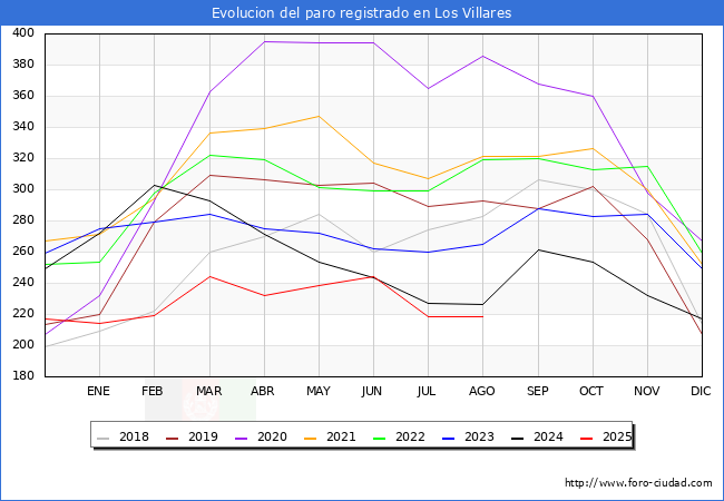 Evolucin de los datos de parados para el Municipio de Los Villares hasta Agosto del 2025.