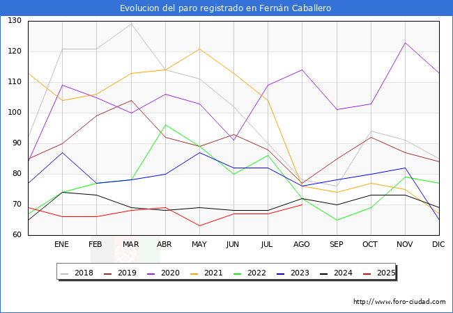 Evolucin de los datos de parados para el Municipio de Fernn Caballero hasta Agosto del 2025.