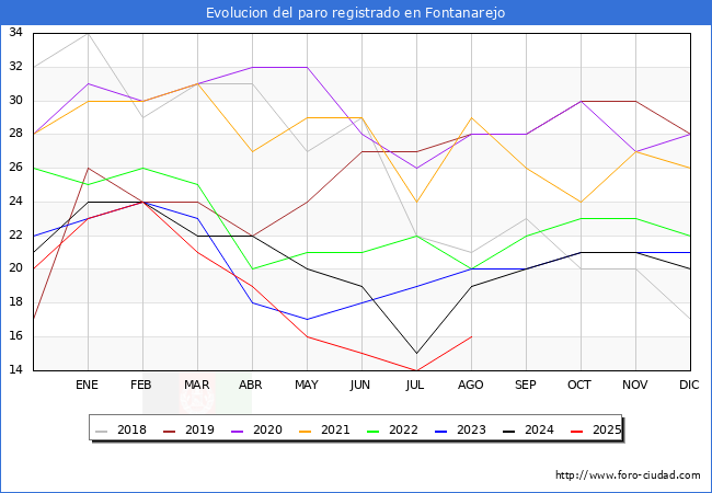 Evolucin de los datos de parados para el Municipio de Fontanarejo hasta Agosto del 2025.