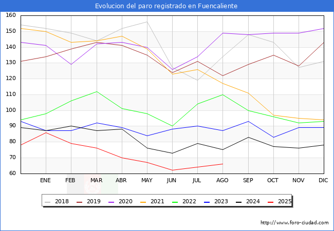 Evolucin de los datos de parados para el Municipio de Fuencaliente hasta Agosto del 2025.