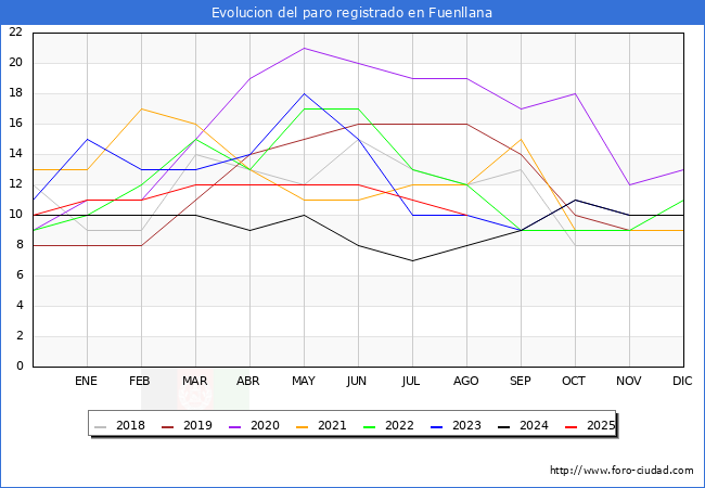 Evoluci�n de los datos de parados para el Municipio de Fuenllana hasta Agosto del 2025.
