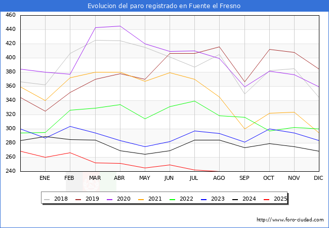 Evolucin de los datos de parados para el Municipio de Fuente el Fresno hasta Agosto del 2025.