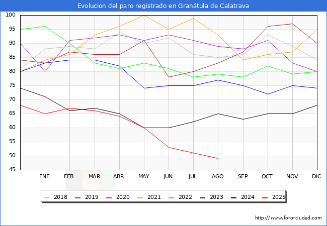 Evolucin de los datos de parados para el Municipio de Grantula de Calatrava hasta Agosto del 2025.
