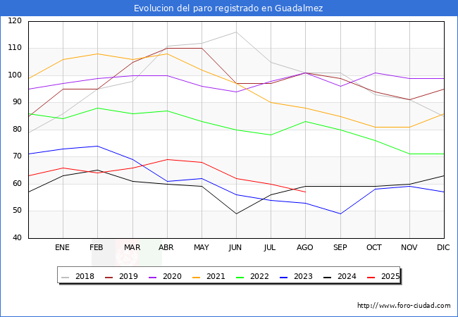 Evoluci�n de los datos de parados para el Municipio de Guadalmez hasta Agosto del 2025.